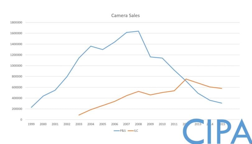 verkaufszahlen-kameras-seit-1999